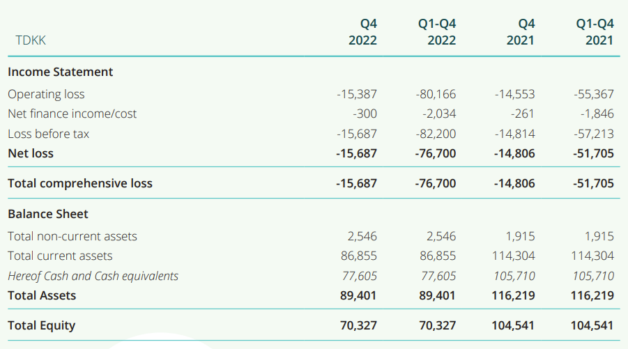 Scandion Oncology regnskabstal Q4 2022