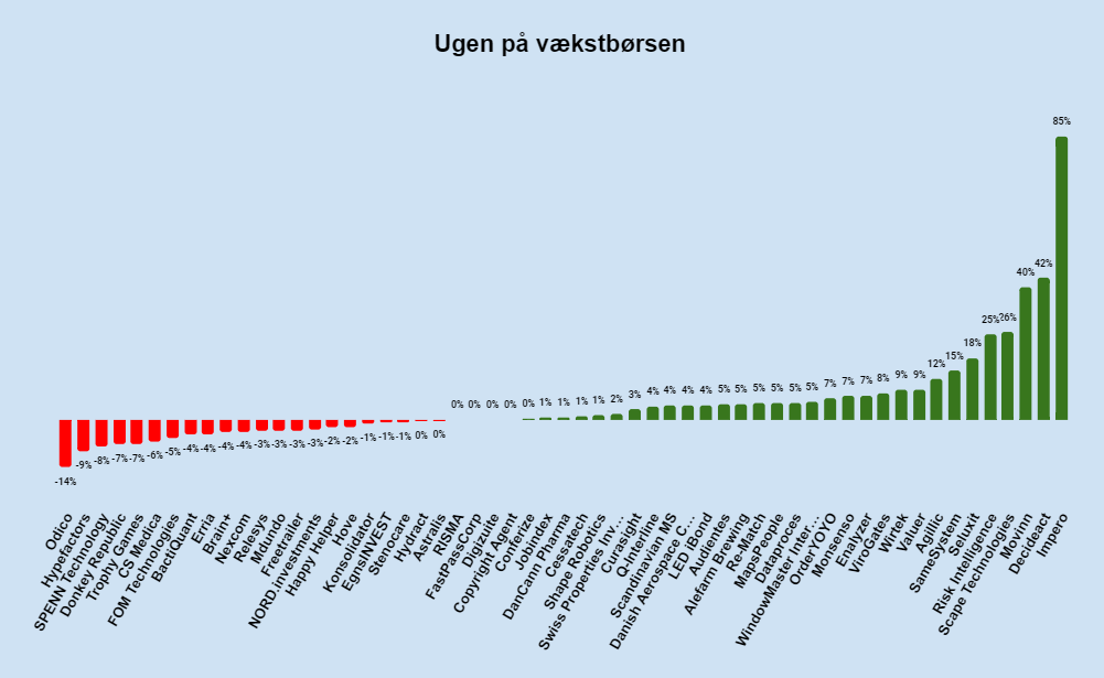 Ugen på minibørserne - uge 5 2023