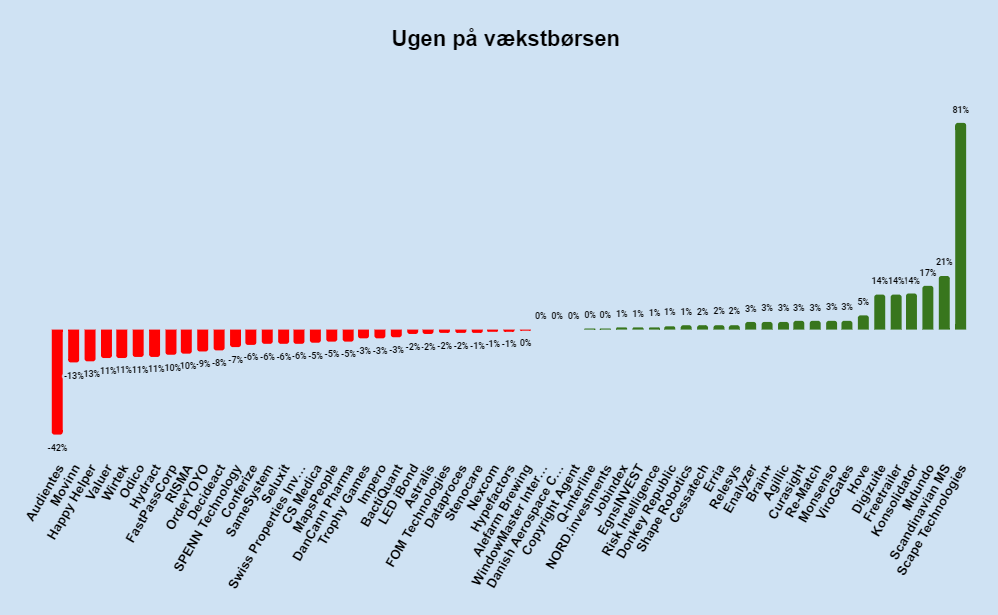 Ugen på vækstbørsen: Uge 7 2023