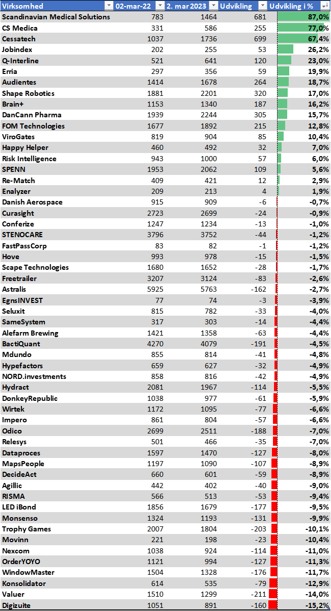 Nordnetter-udvikling yoy marts 2023