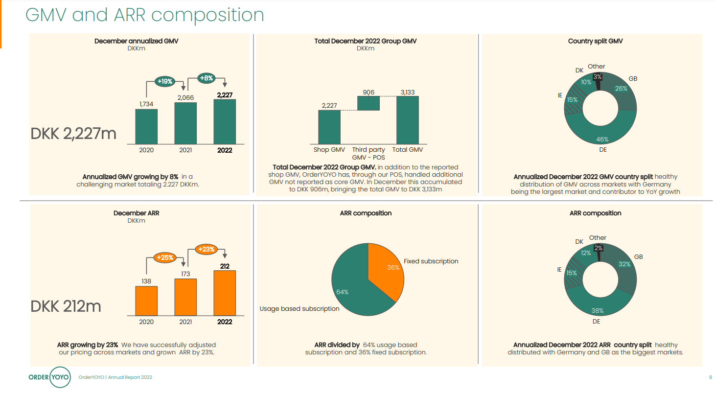 OrderYOYO årsrapport 2022