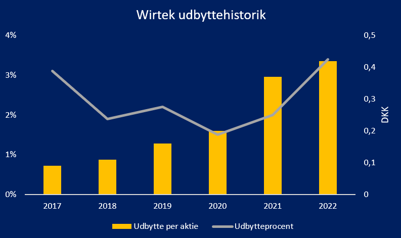 Wirtek udbyttehistorik 2023