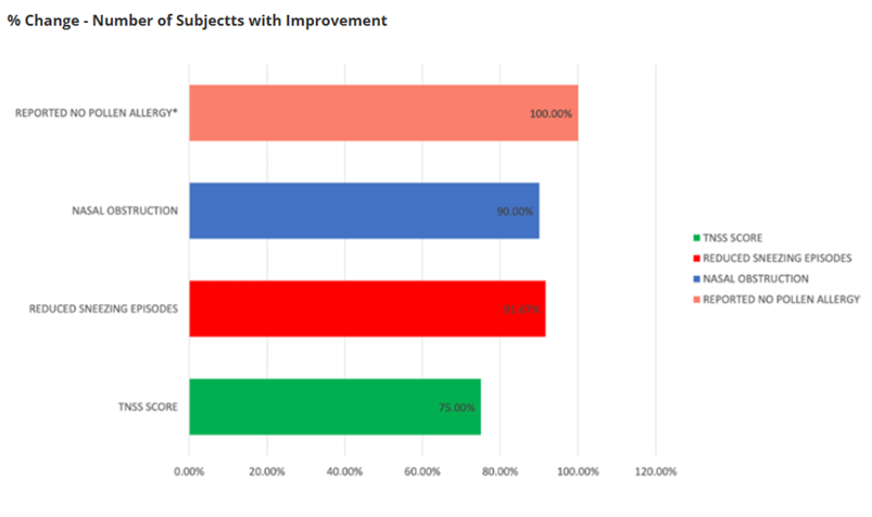 CS MEDICA med positive resultater