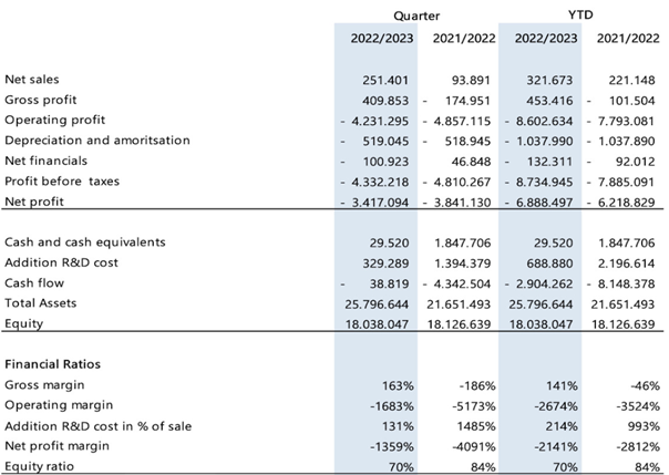 CS MEDICA Q2 regnskab