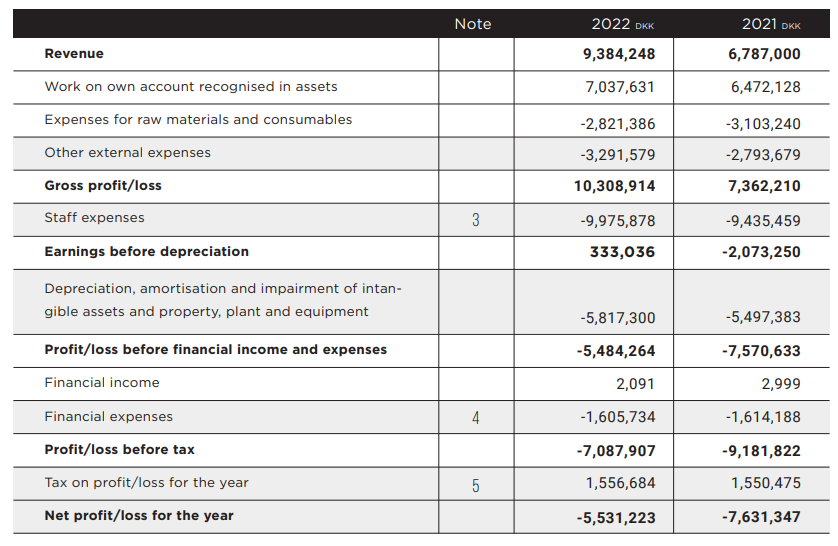 Hypefactors med positivt EBITDA