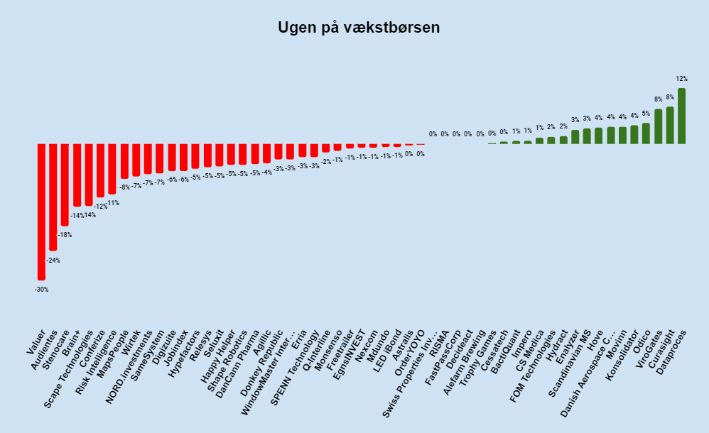 Ugen på vækstbørsen: Uge 20 2023