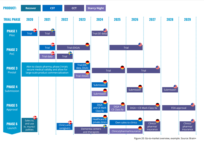 Brain+ go-to-market strategi