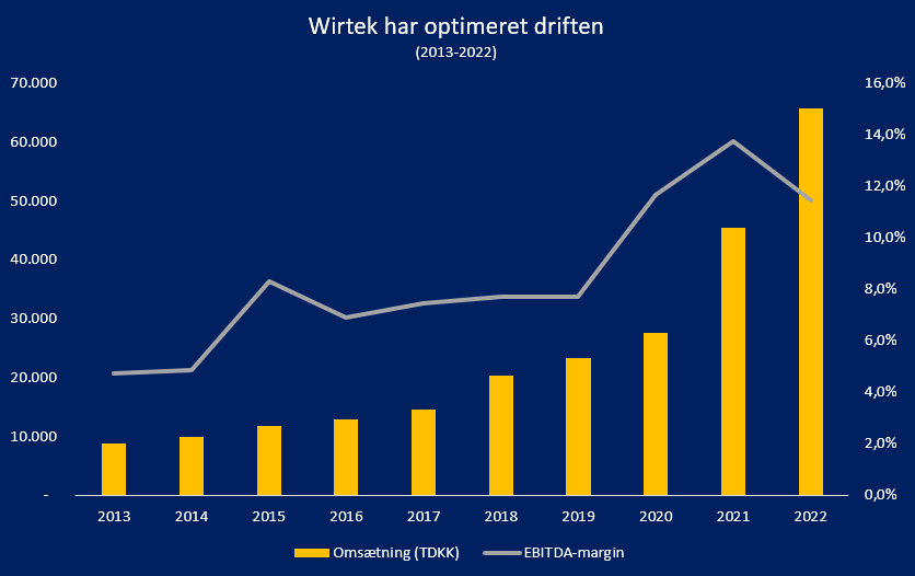 Wirtek har optimeret driften