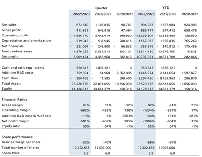 CS MEDICA regnskabstal Q3 22/23