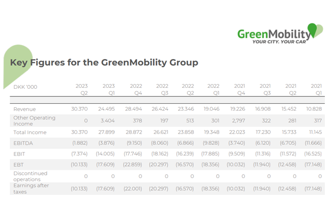 GreenMobility H1 2023 regnskabstal