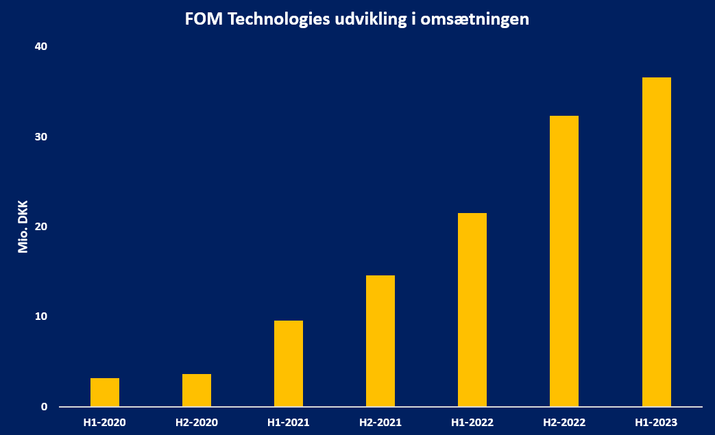 FOM Har Kontinuerligt L ftet Oms tningen V kstaktier fom-har-kontinuerligt-l-ftet-oms-tningen-v-kstaktier