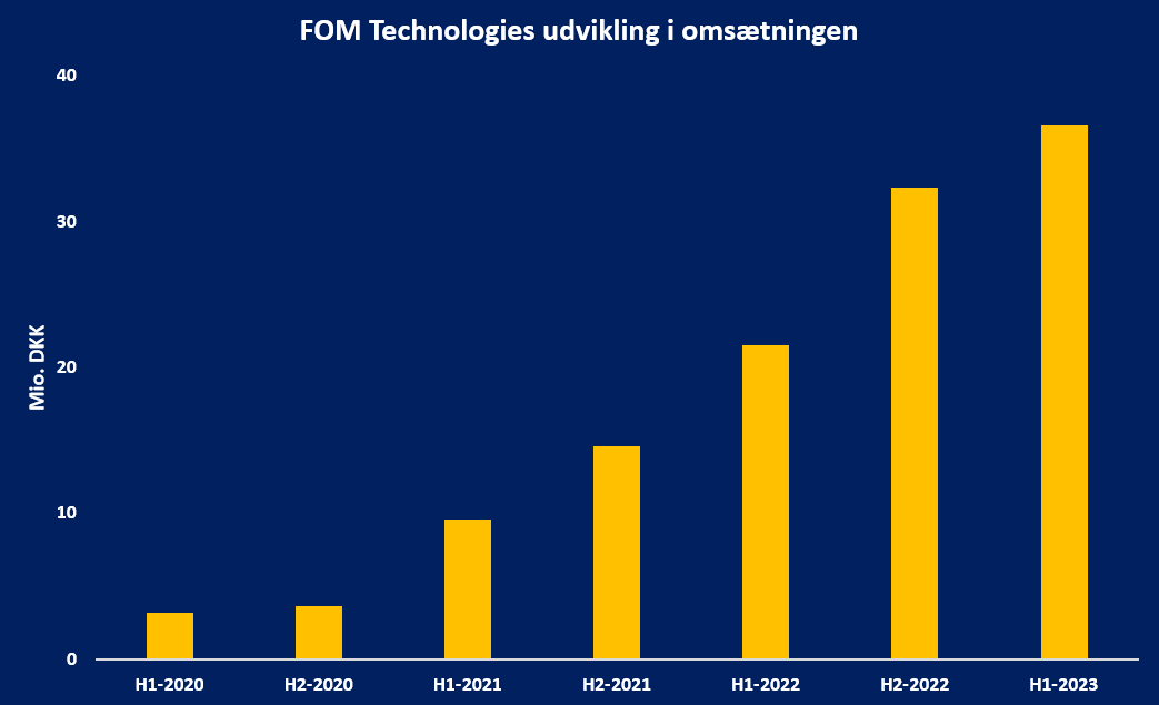 FOM har kontinuerligt løftet omsætningen