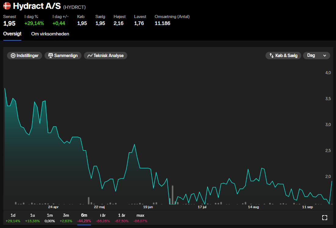 Hydract aktier status 2023