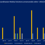 SMS annoncerede ordrer i regnskabsåret 22-23 sep-23