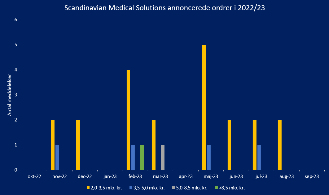 Scandinavian Medical Solutions i travlt regnskabsår