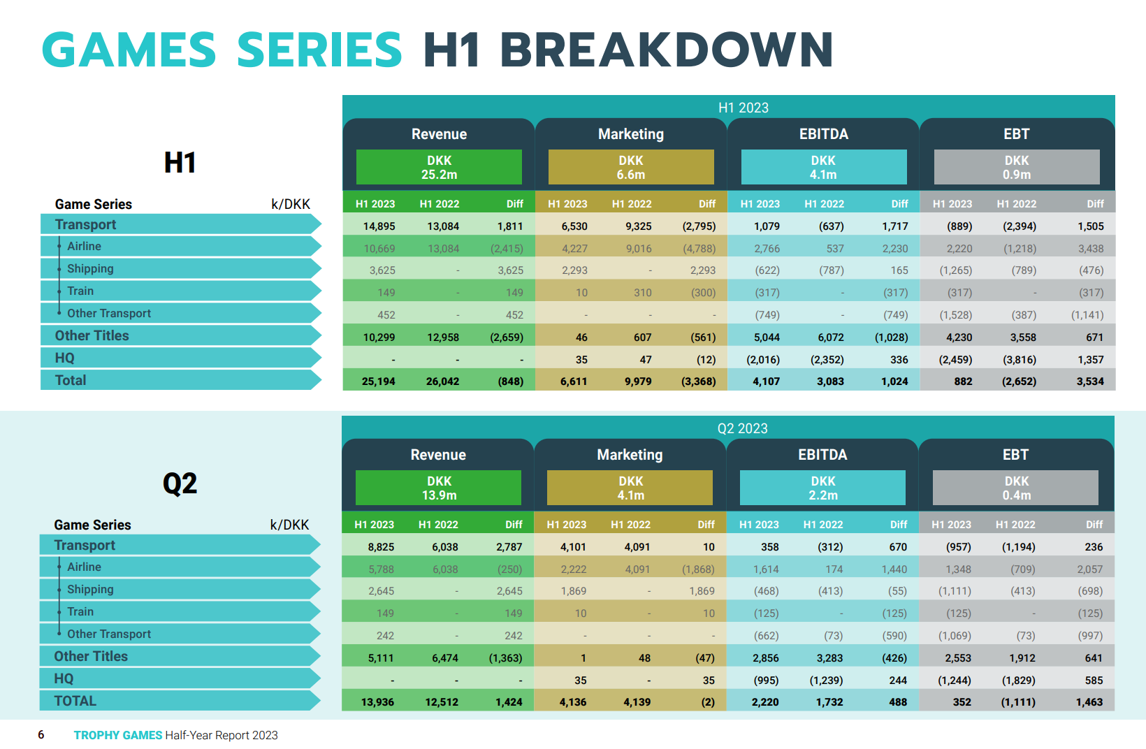 Trophy Games H1 fordeling af omsætning marketing EBITDA EBT