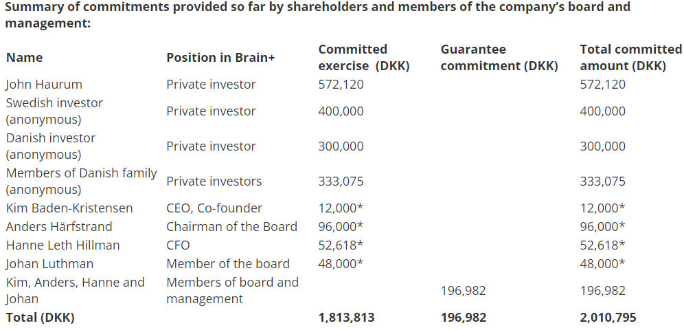 Brain+ får opbakning fra storaktionærer