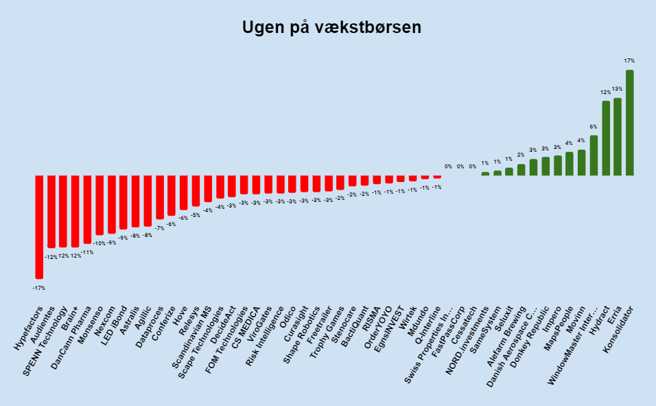 Ugen på vækstbørsen: Uge 40 2023