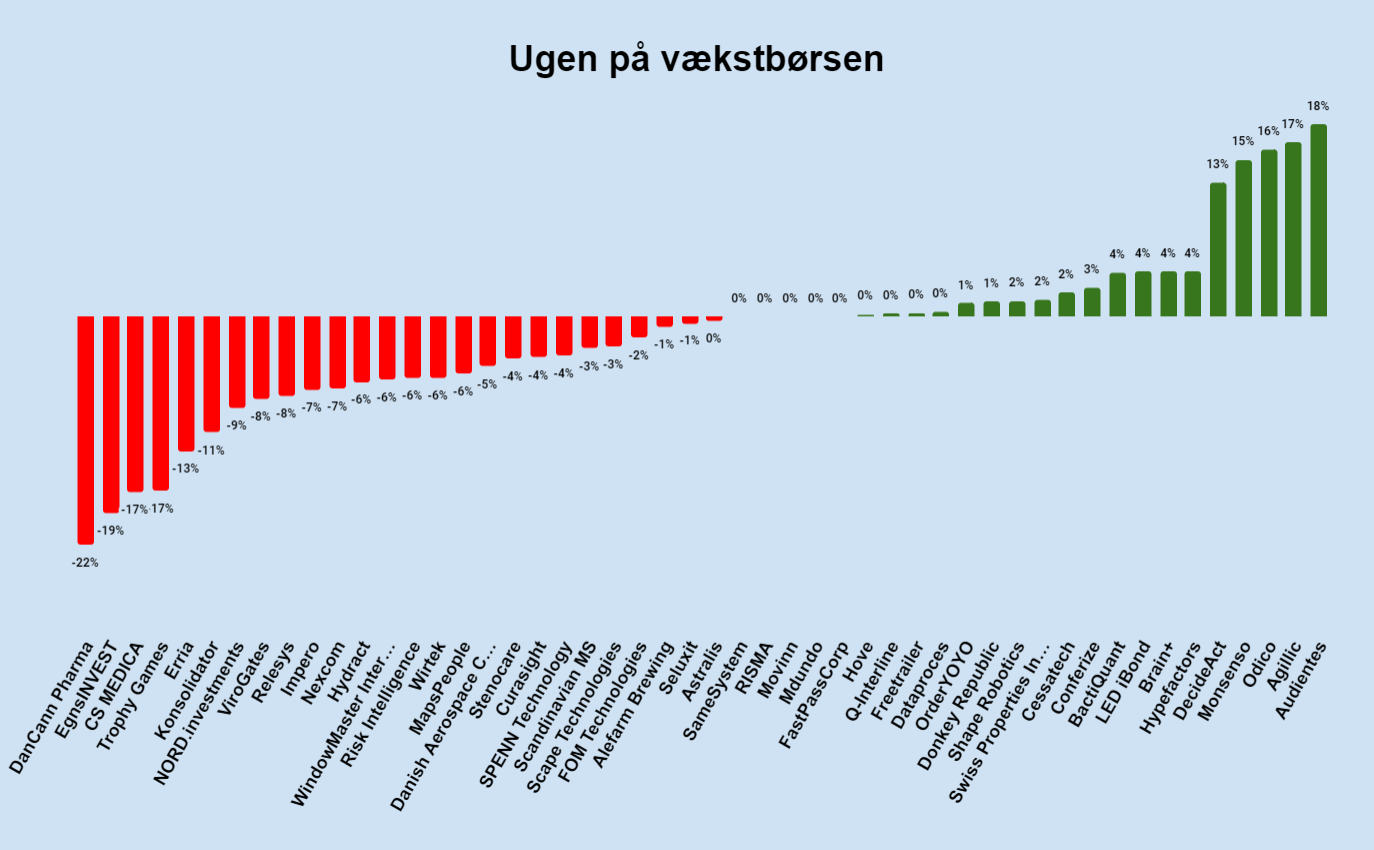 Ugen på vækstbørsen: Uge 41 2023