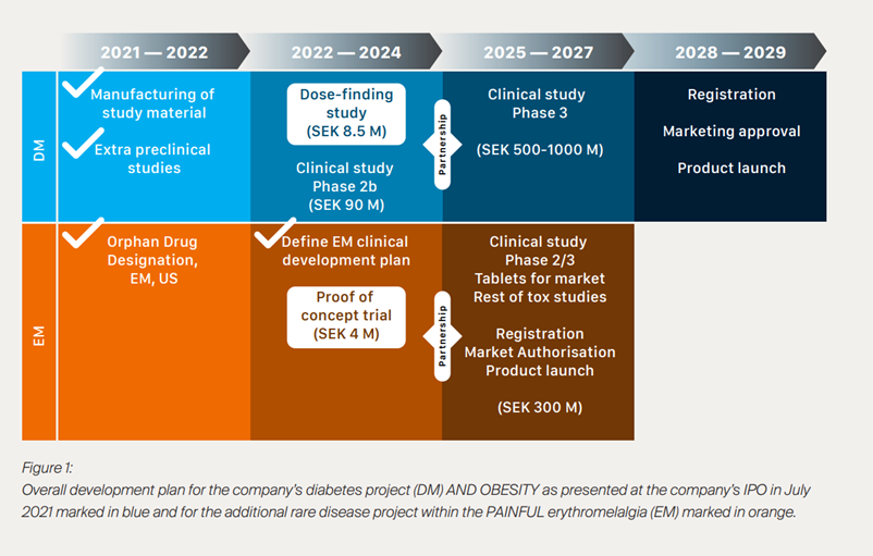 Pila Pharma klar til at fortsætte udviklingen af ny pille til diabetes og fedme