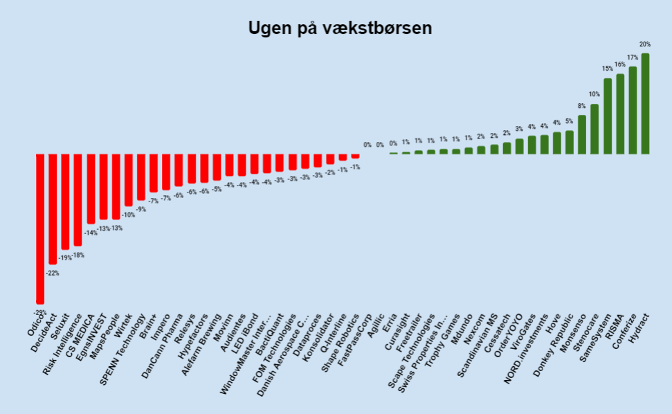 Ugen på vækstbørsen: Uge 44 2023