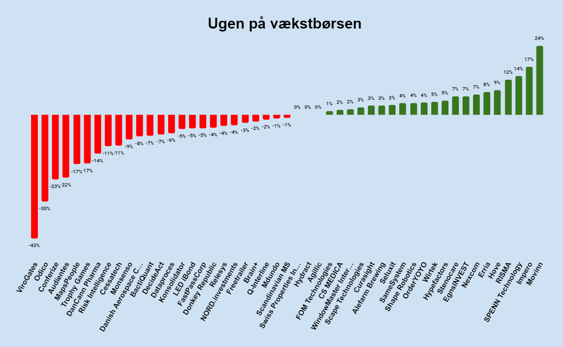 Ugen på vækstbørsen: Uge 45 2023