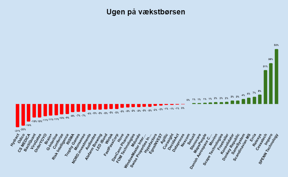 Ugen på vækstbørsen: Uge 51 2023