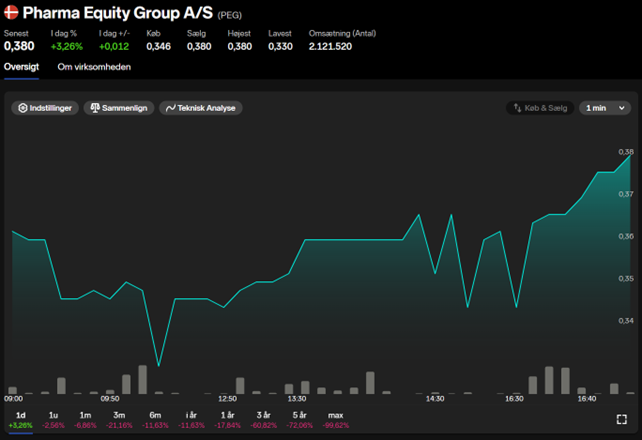 Pharma Equity Group kursudvikling 22. januar