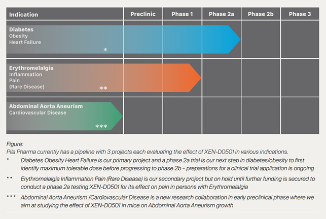 Pila Pharma pipeline