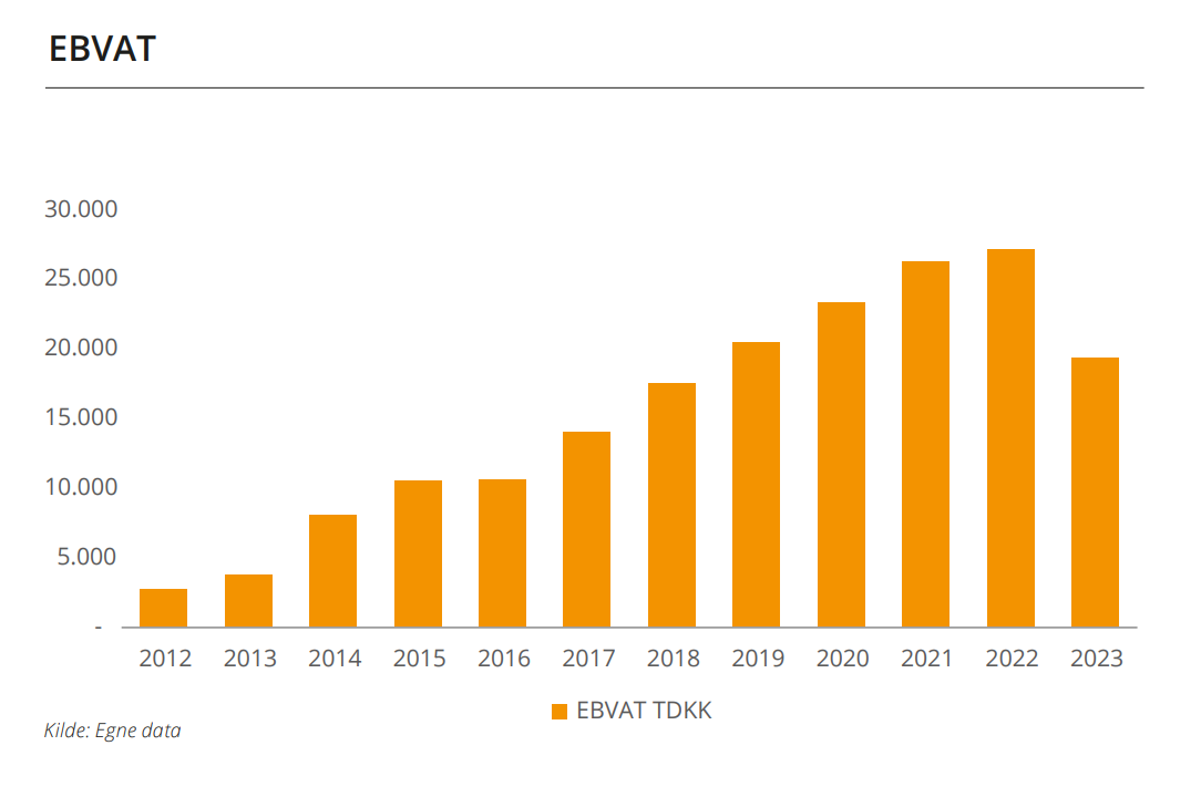 EgnsINVEST årsrapport 2023