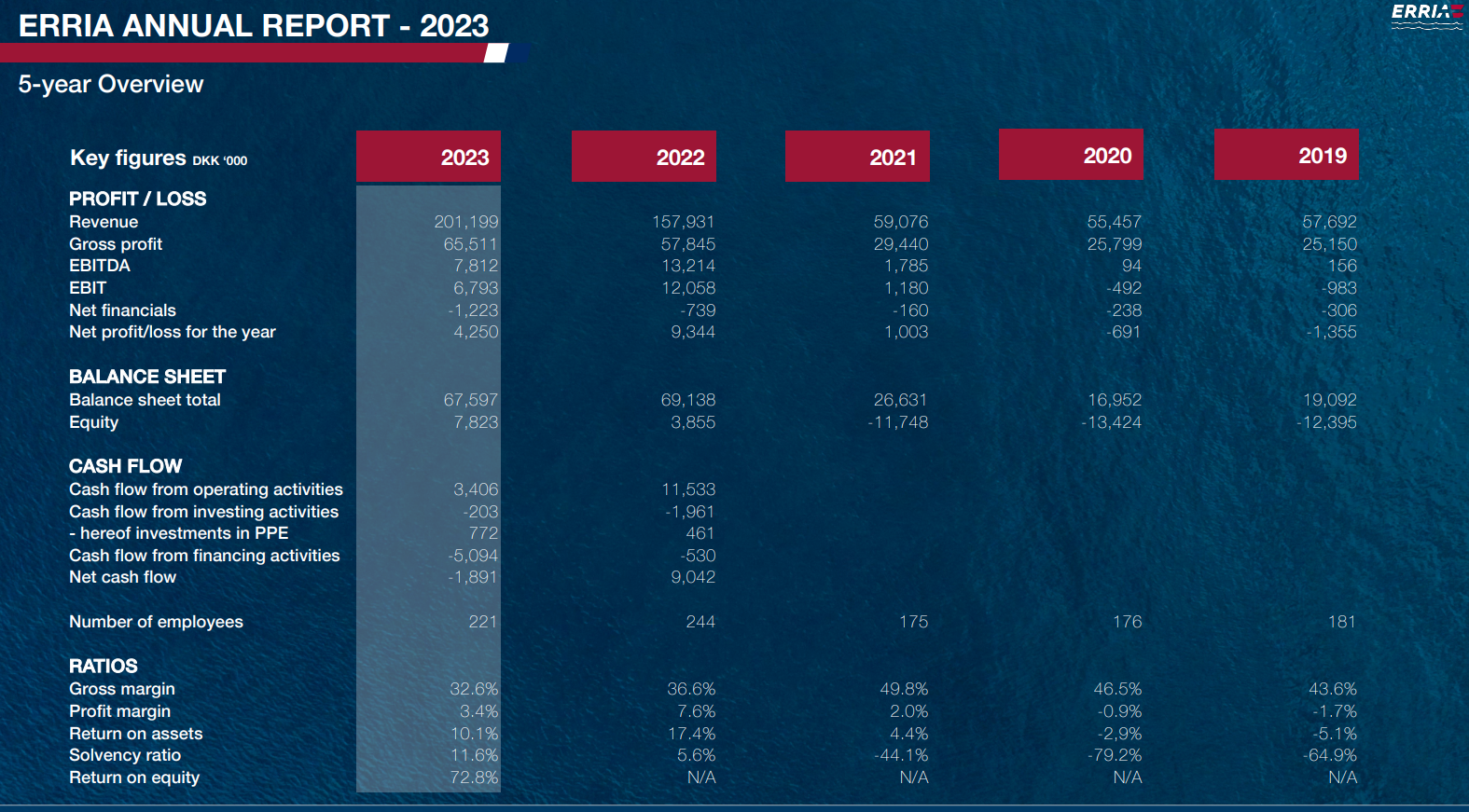 Erria årsrapport 2023