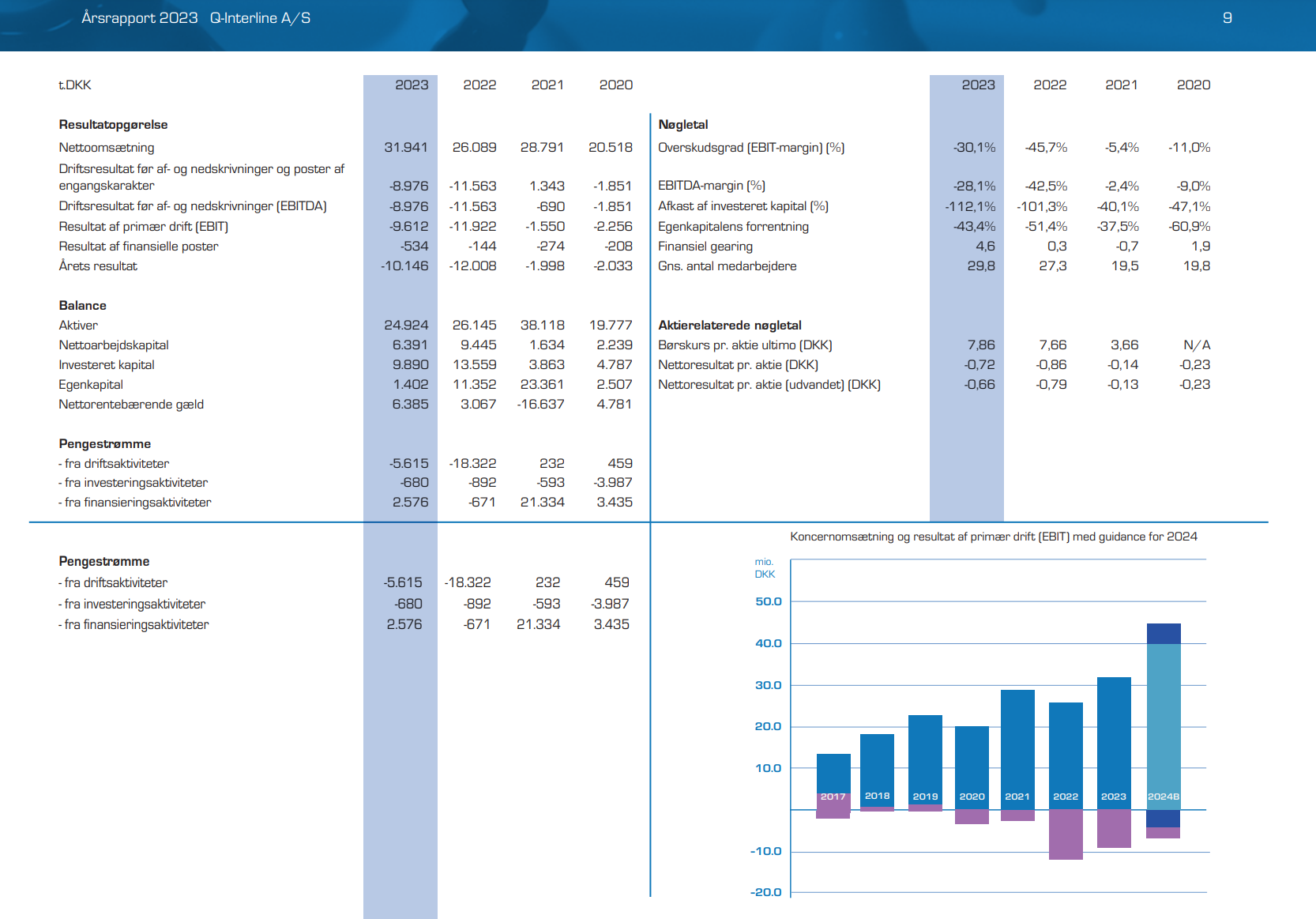 Q-Interline årsrapport 2023