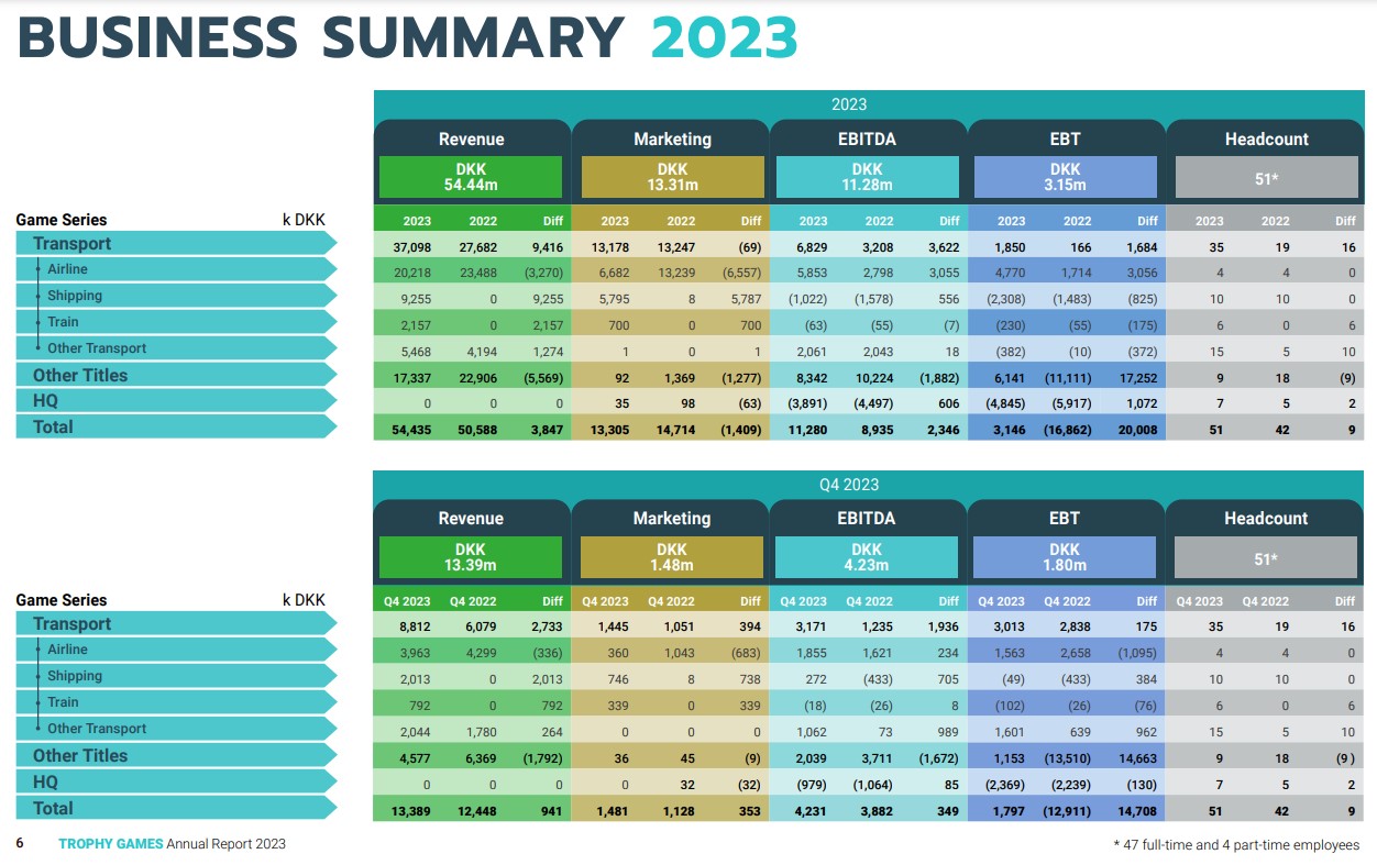 Trophy Games business summary 2023