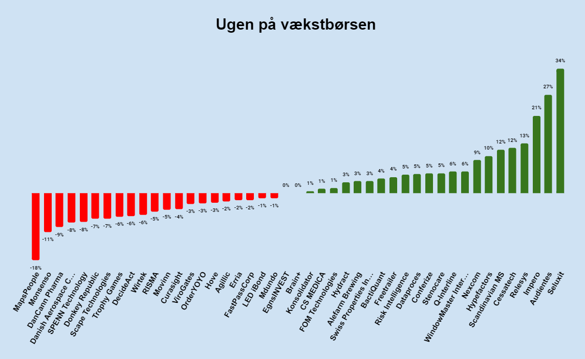 Ugen på minibørserne - uge 13 2024