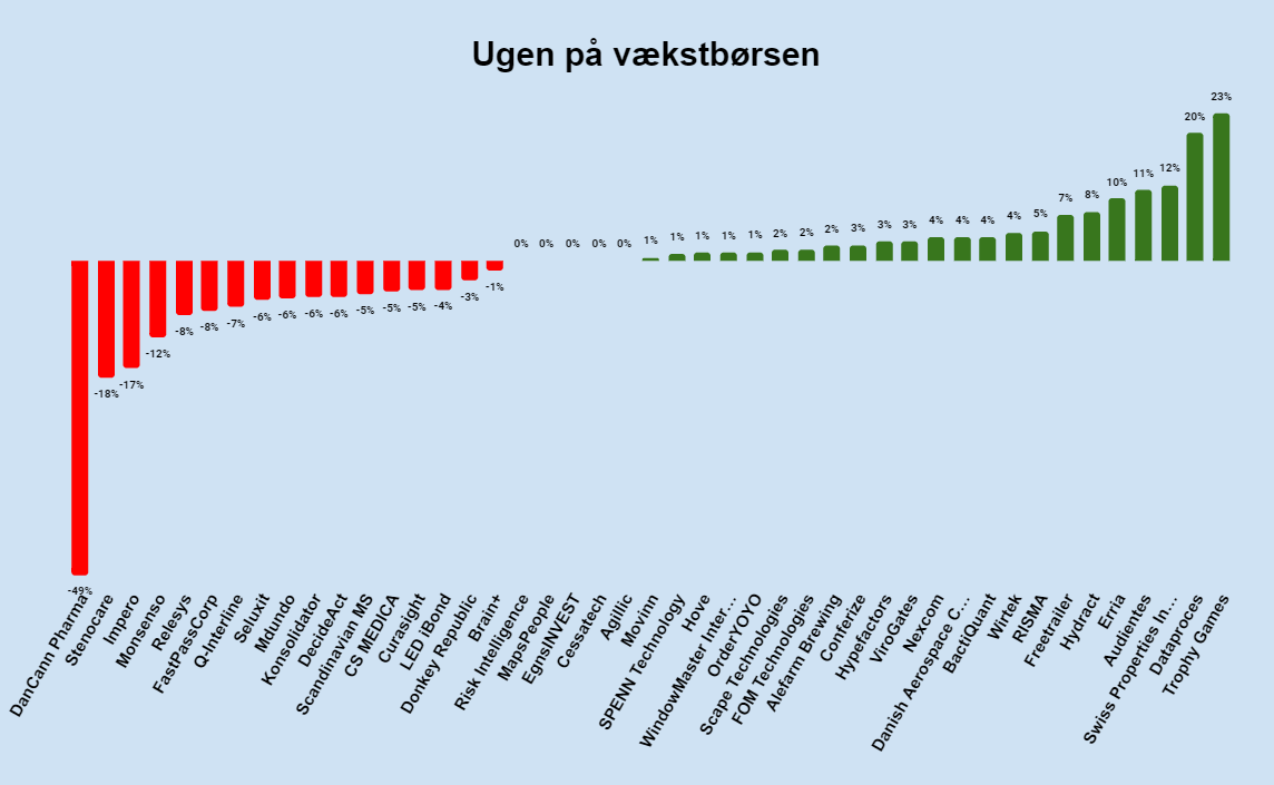 Ugen på vækstbørsen: Uge 14 2024