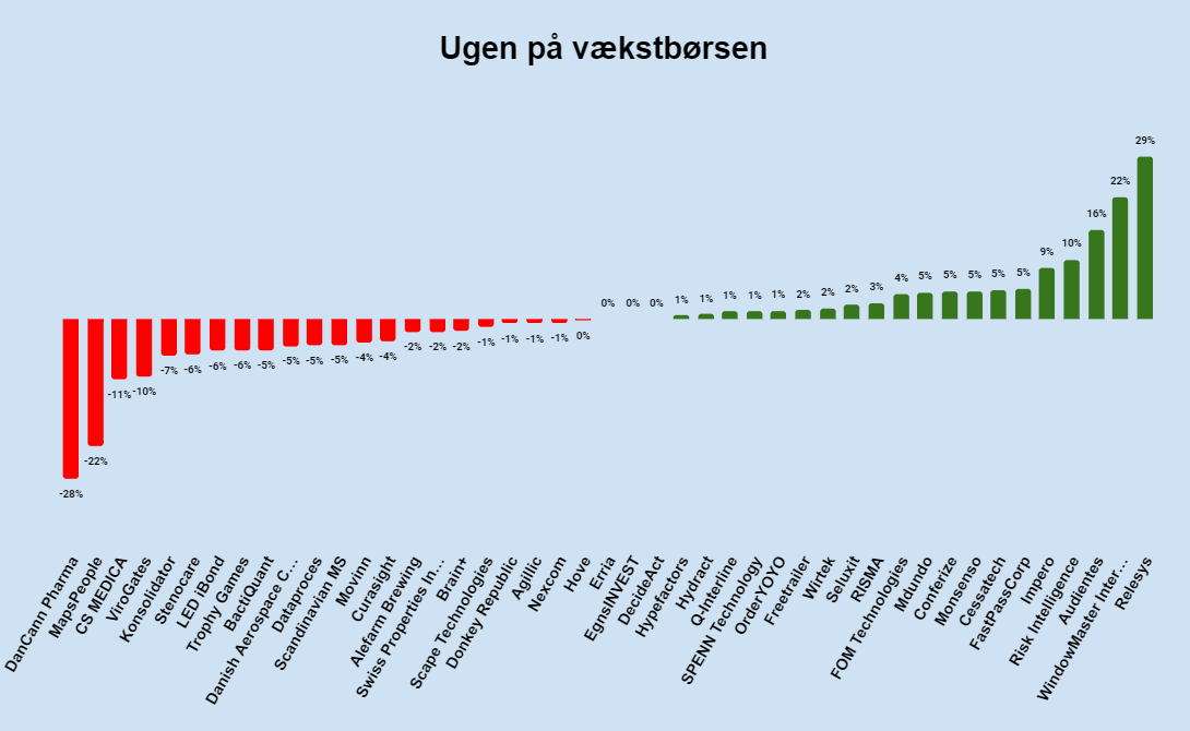 Ugen på vækstbørsen: Uge 15 2024