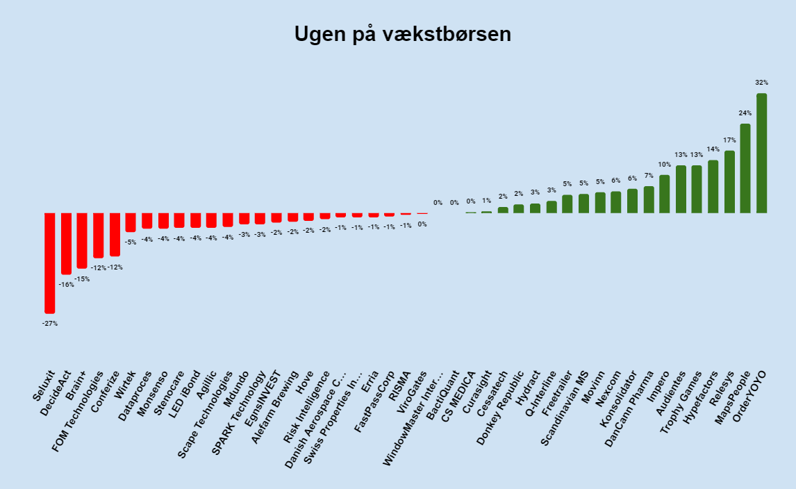 Ugen på vækstbørsen: Uge 16 2024