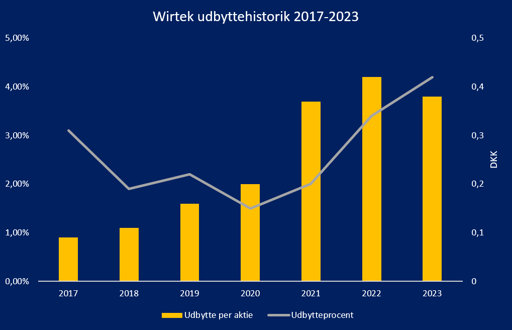 Wirtek udbytte i 2024