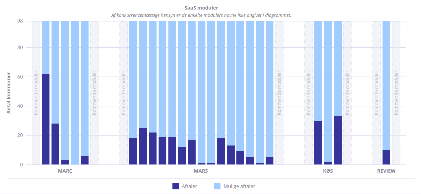 Dataproces SaaS potentiale