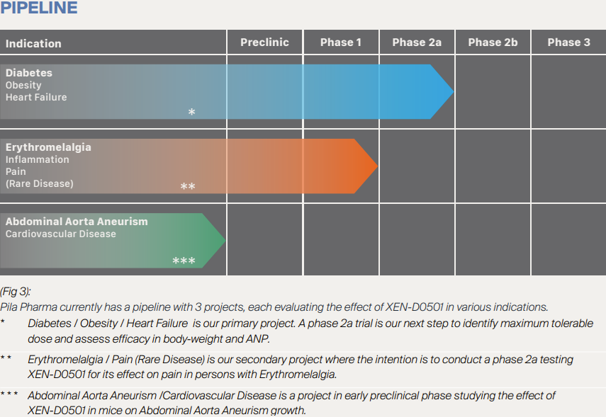 Pila Pharma Pipeline H1 2024