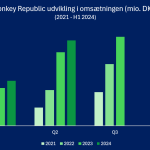 Donkey Republic udvikling i omsætningen 2021-2024H1