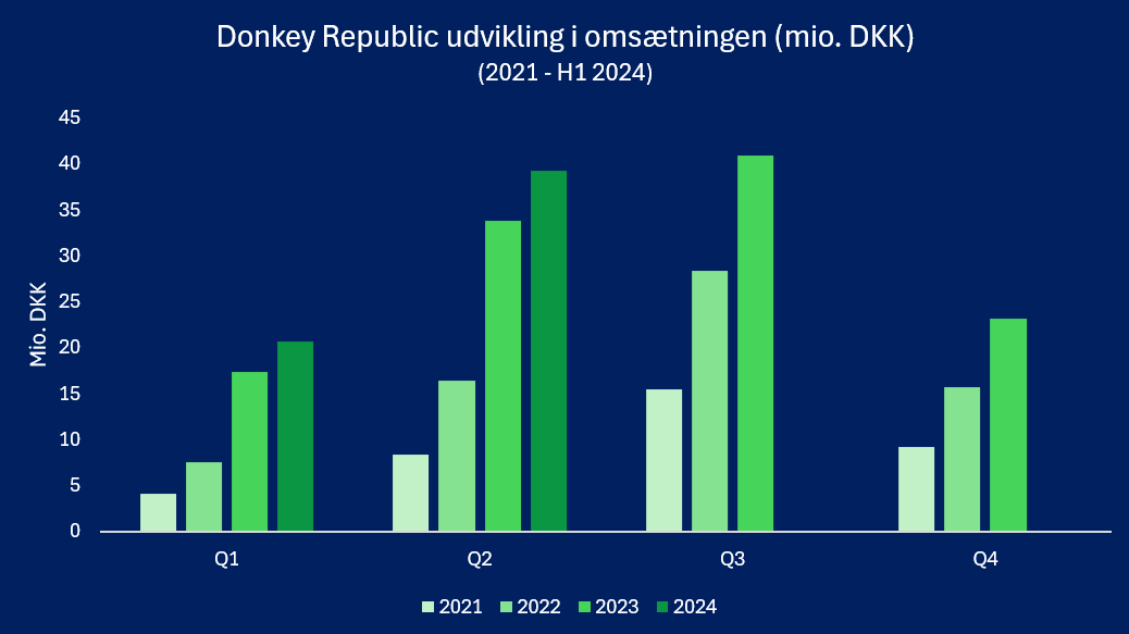 Donkey Republic udvikling i omsætningen 2021-2024H1