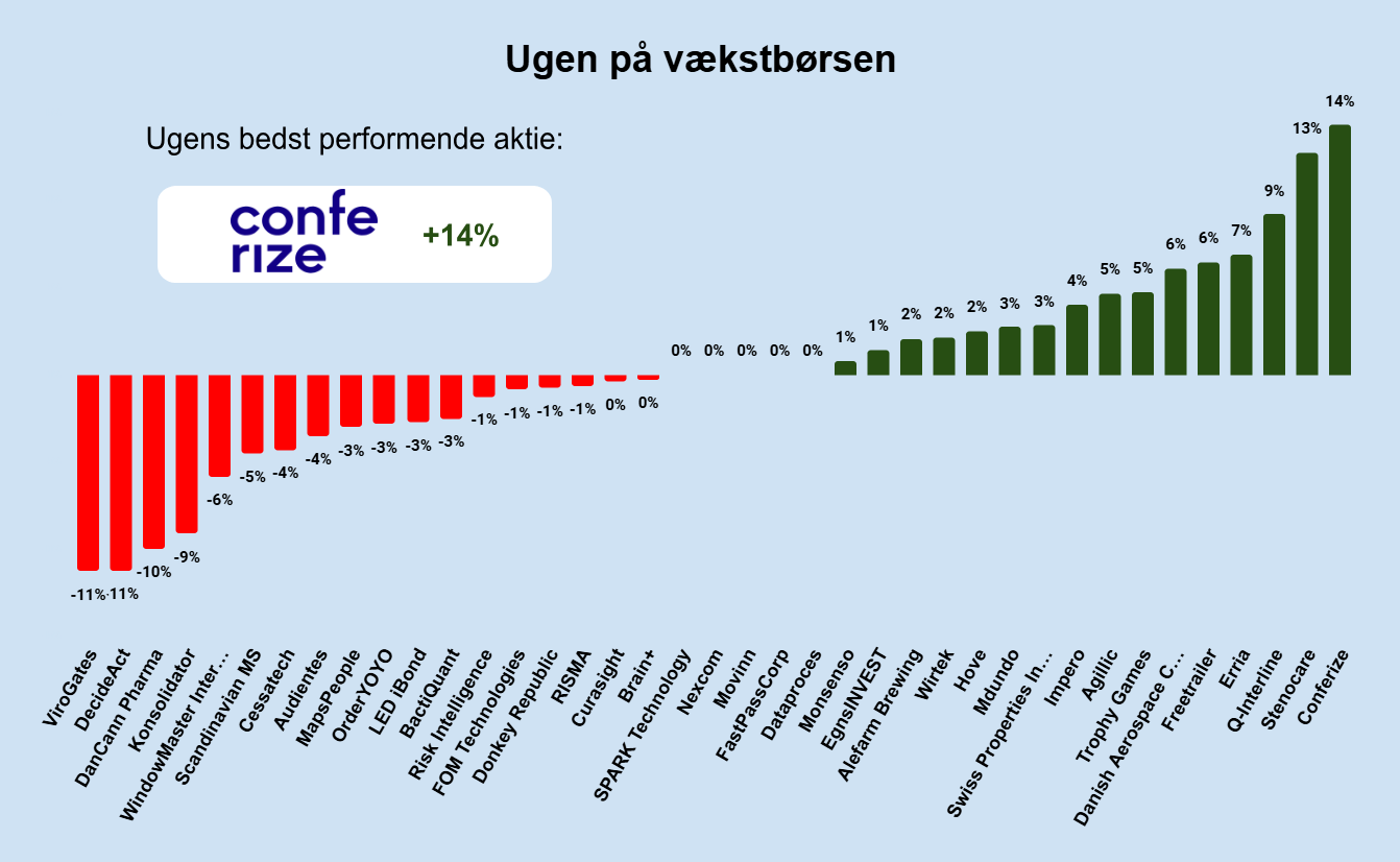 Ugen på vækstbørsen: Uge 7 2025