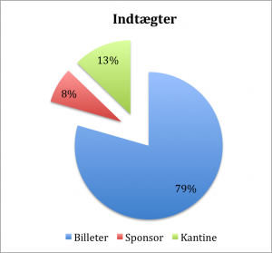 Graf_Indtægter