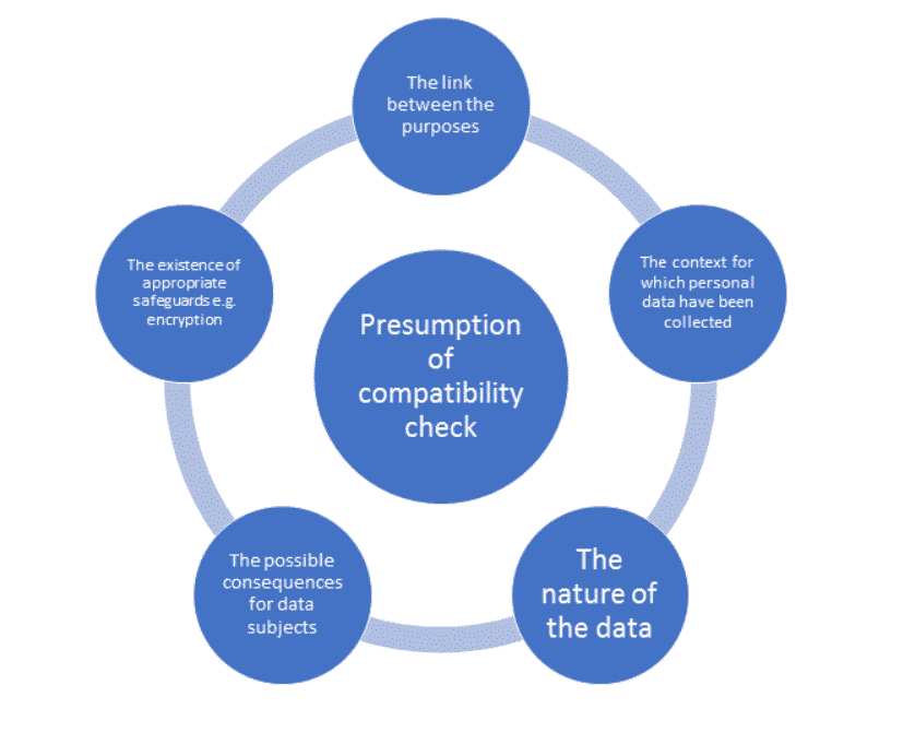 Secondary use of data under GPDR // Paulina Zagorska // White Label Consultancy