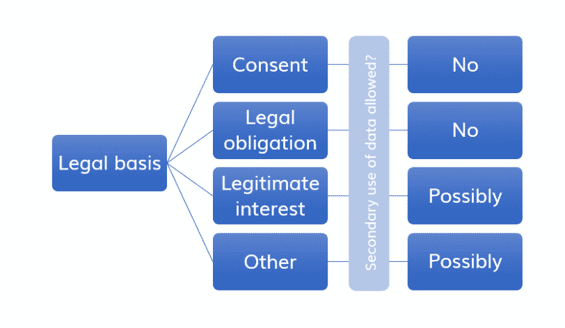 Secondary use of data under GDPR // Paulina Zagorska // White Label Consultancy