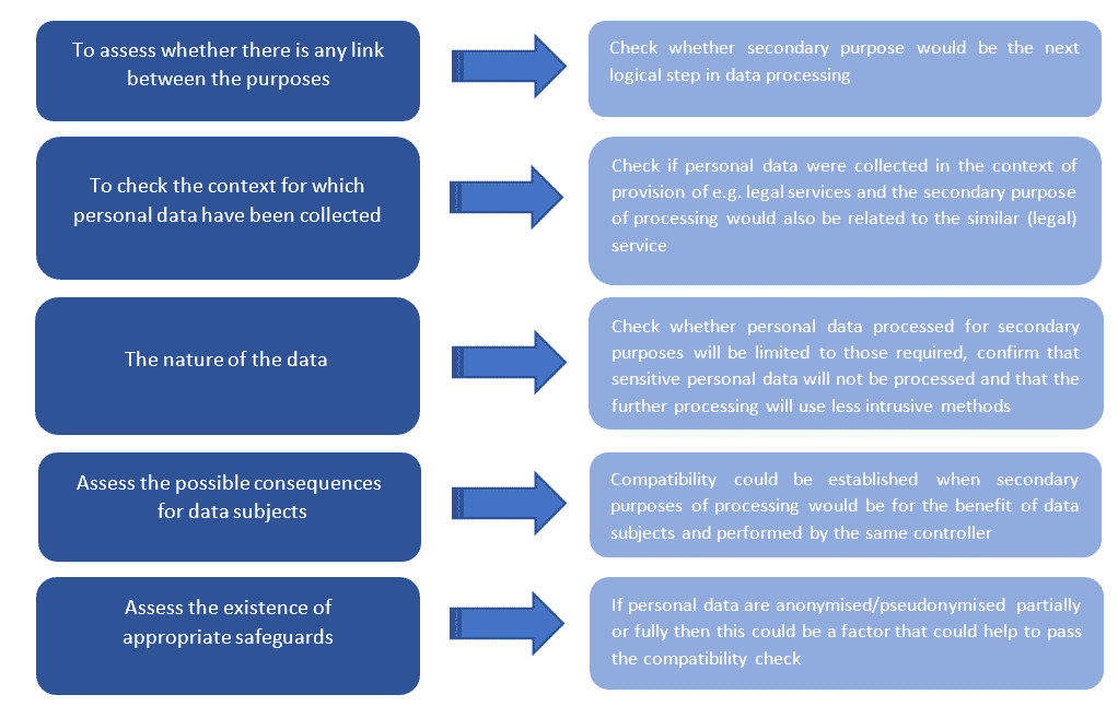 Secondary use of data under the GDPR // Paulina Zagorska // White Label Consultancy