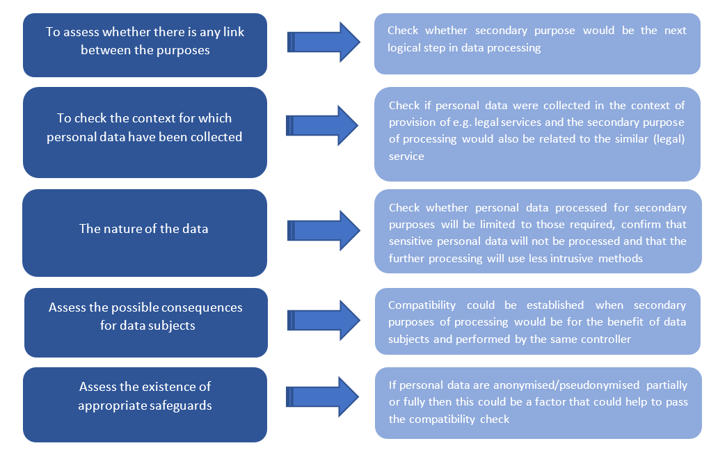 Secondary use of data under the GDPR // Paulina Zagorska // White Label Consultancy