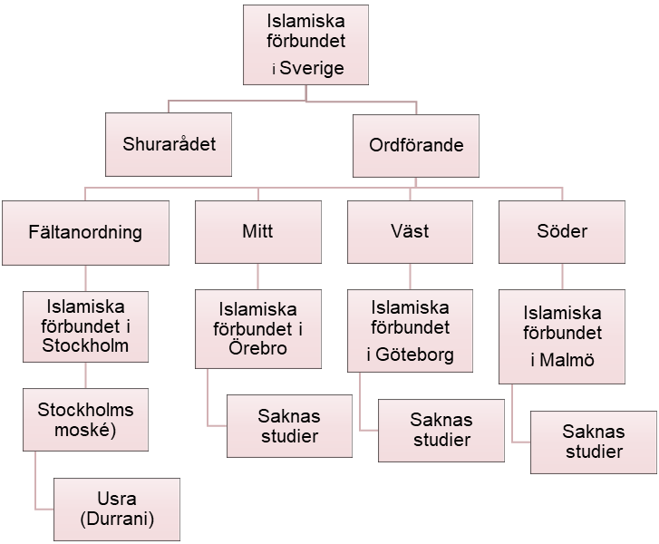 Islamiska förbundets (IFiS) inre struktur