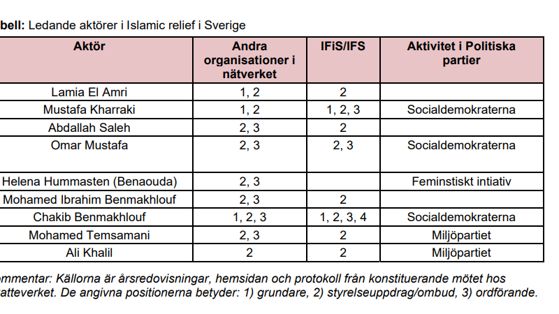 Egyptson: Islamic Relief är en del av Muslimska brödraskapet